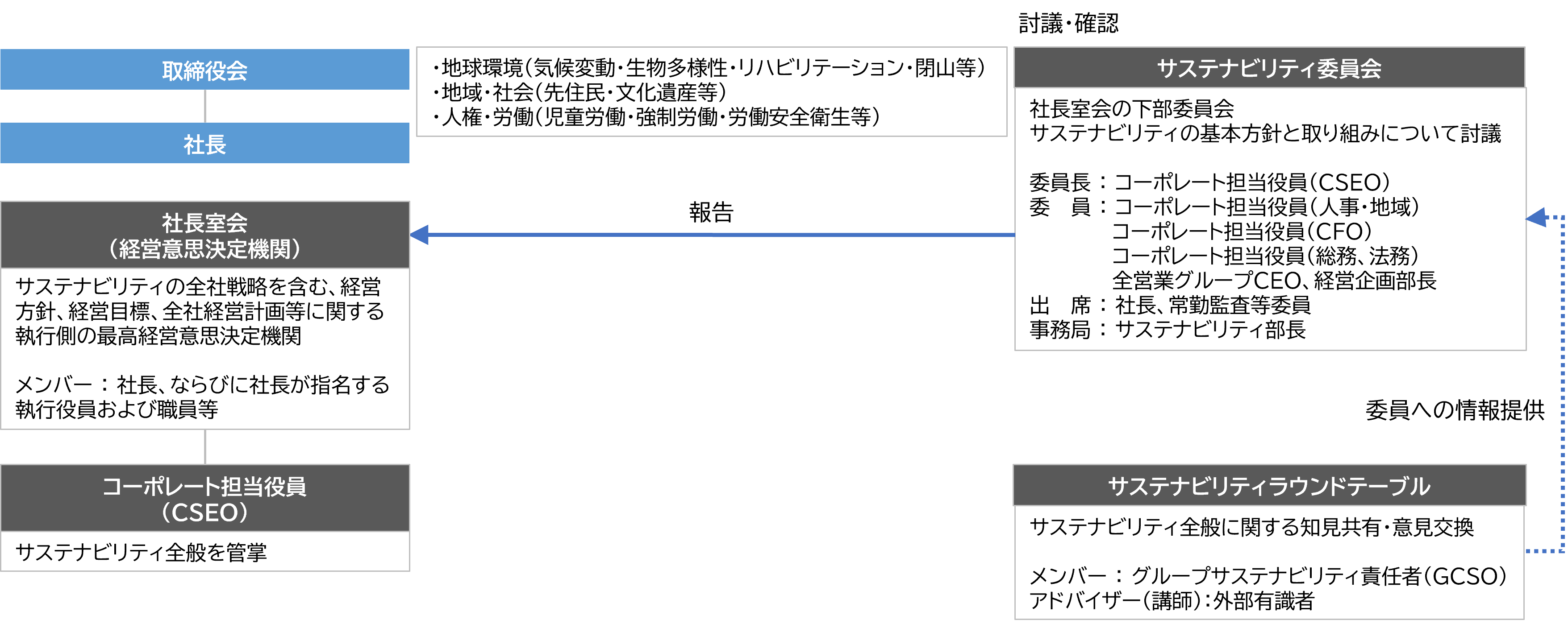 2026年度における自然資本に関する監督・管理プロセス
