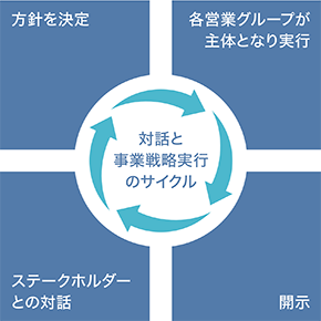 対話と事業戦略実行のサイクル
