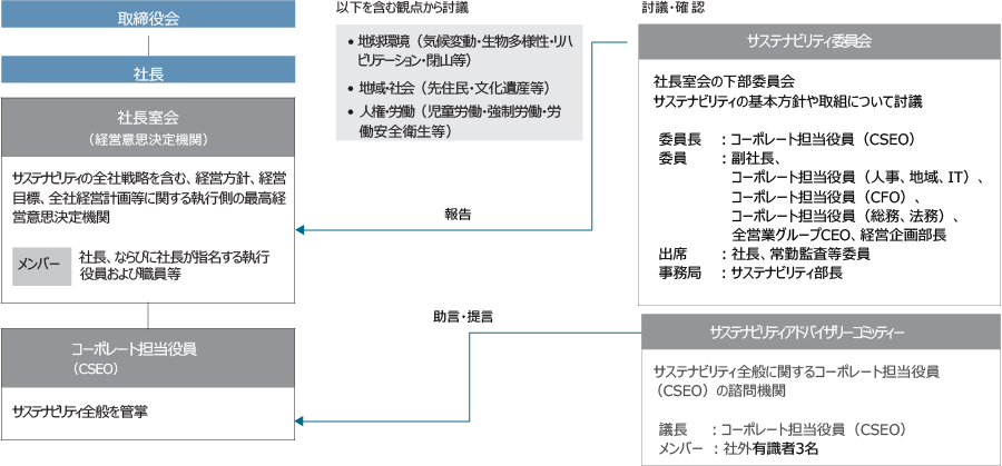 全社サステナビリティ体制