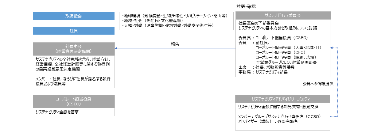 全社サステナビリティ体制
