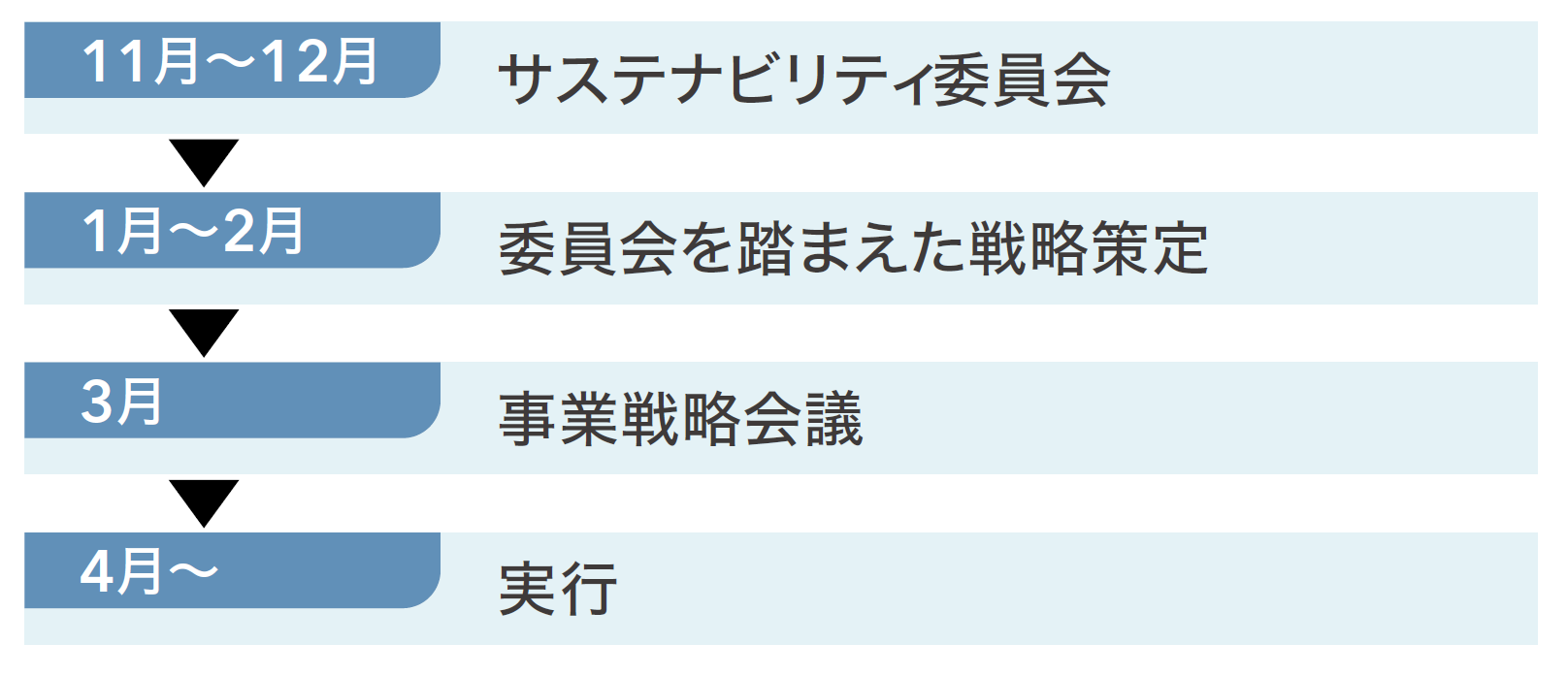 事業戦略にサステナビリティを織り込むためのサイクル