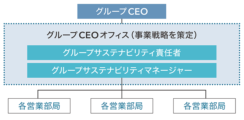 各グループのサステナビリティ推進体制