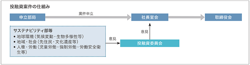 投融資案件の仕組み