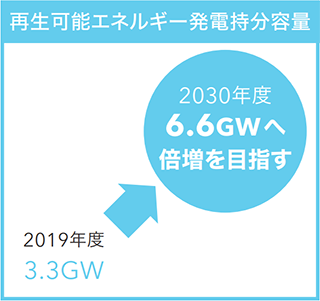 再生可能エネルギー持分発電容量の倍増_2