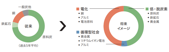 電化社会推進に向けた金属資源の供給_2