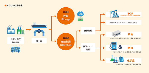 CCUS事業の取り組み