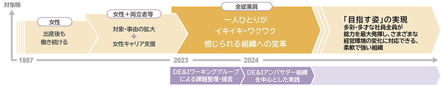 「目指す姿」実現に向けたステップ