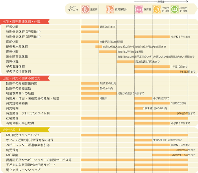 出産・育児支援制度の概要