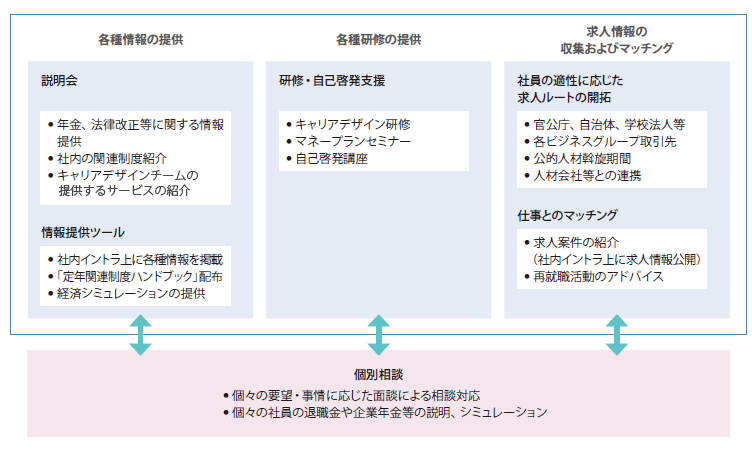 キャリアデザイン室の機能