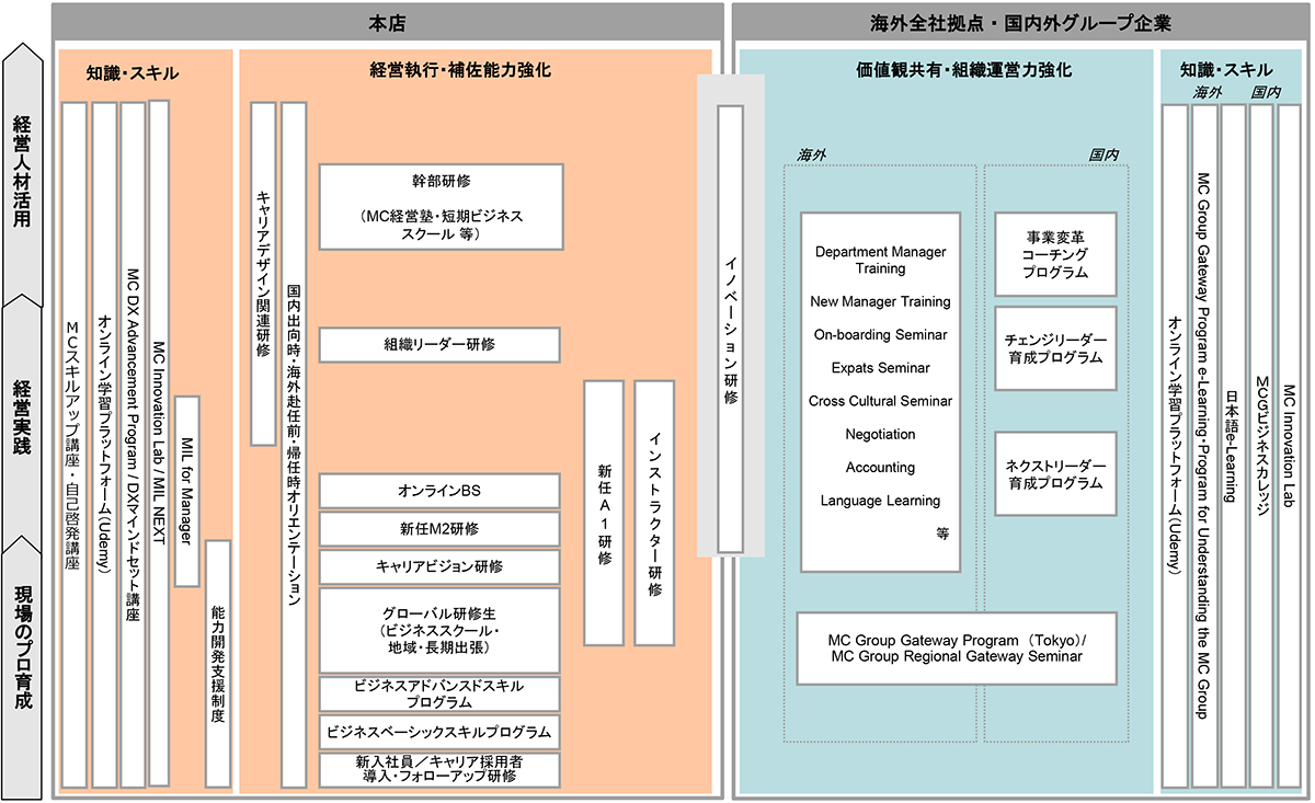 三菱商事グループ人材育成プログラム体系