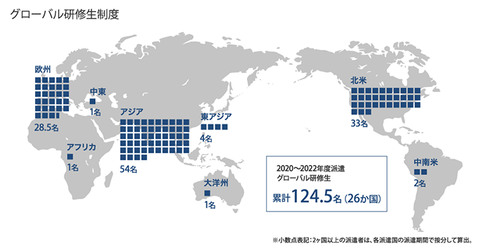 グローバル研修生派遣状況（2019～2021年度）
