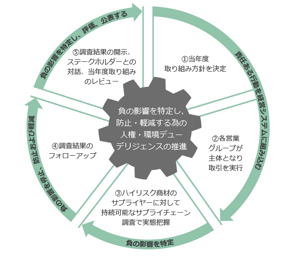 トレーディング関連の人権・環境デューデリジェンスのプロセス