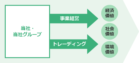 当社事業のバリューチェーン