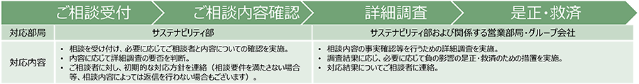 ご相談受け付け後の流れ