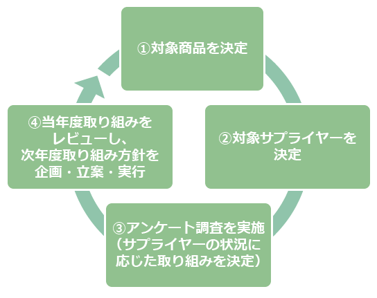 持続可能なサプライチェーン調査