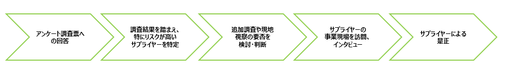 調査のフロー図