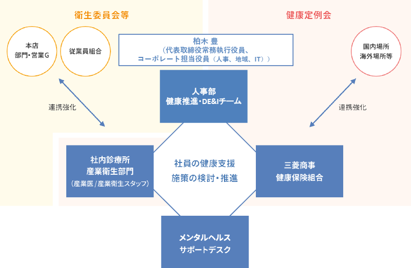 推進体制