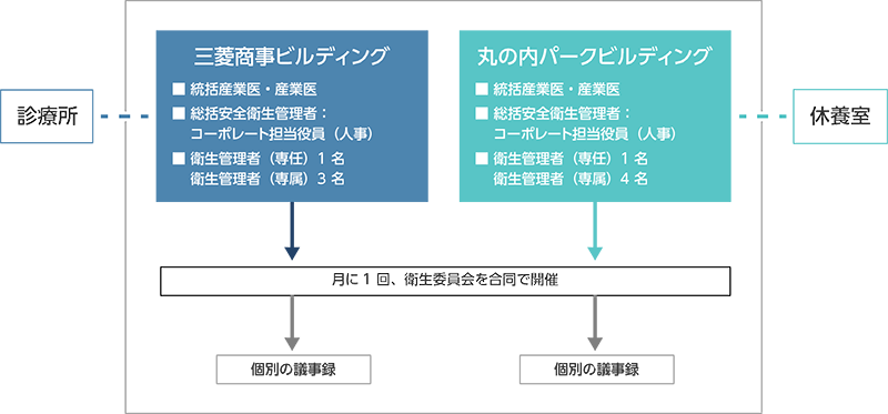 衛生委員会実施体制